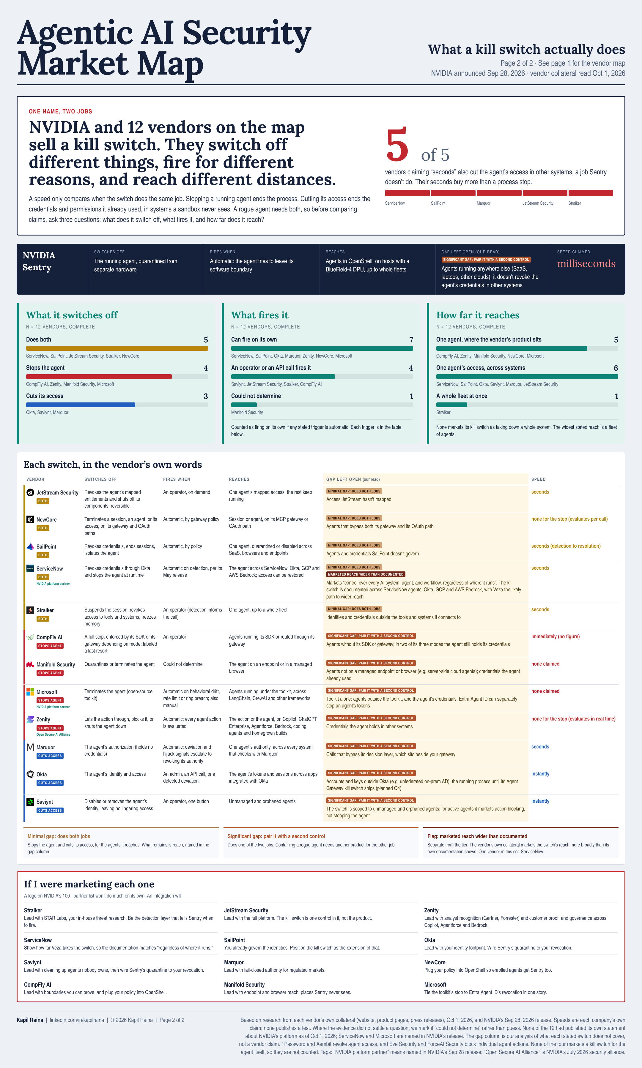Agentic AI Security Market Map Page 2 — kill switch capabilities by vendor: what each switch turns off, what fires it, and how far it reaches. October 2026.