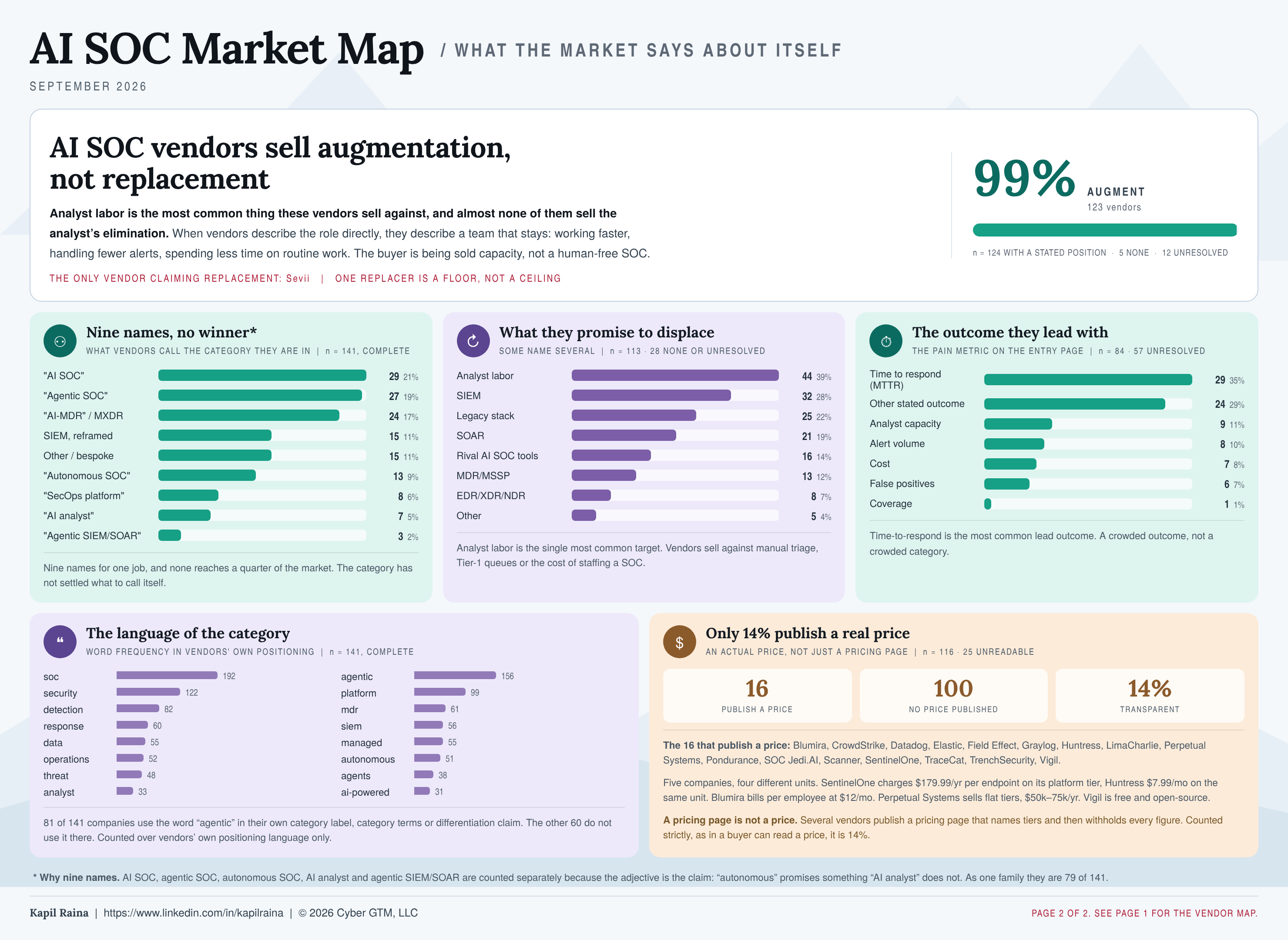 AI SOC Market Map Page 2 — what the market says about itself: vendor positioning, pricing transparency, and outcome metrics. September 2026.